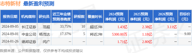 志特新材：9月5日接受机构调研，诺安基金、大成基金等多家机构参与