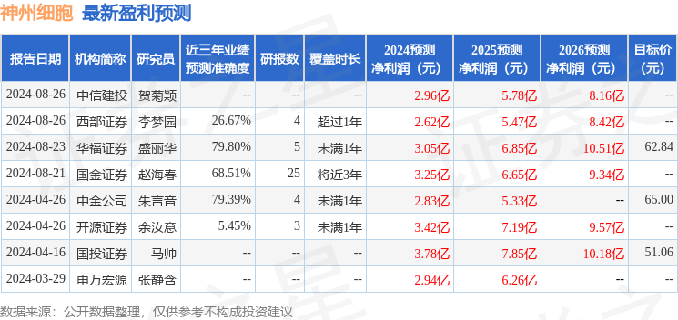 神州细胞：有知名机构星石投资，高毅资产参与的多家机构于9月10日调研我司