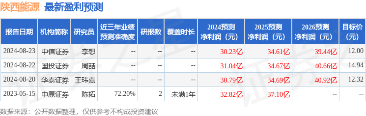 陕西能源：9月6日进行路演，国投证券、申万宏源等多家机构参与