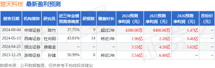 楚天科技：9月10日接受机构调研，圆合资本、甬兴证券参与