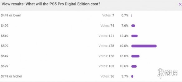 近千名玩家投票猜测PS5 Pro价格：价格或高达5000元？