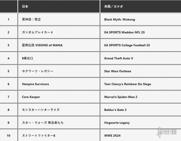 海外表现极佳！《黑神话：悟空》登顶8月份PS5下载榜