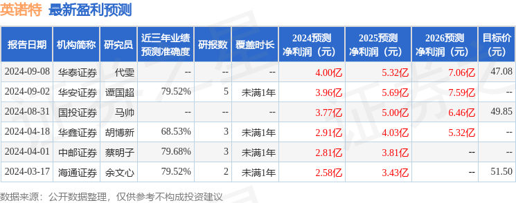 英诺特：9月10日进行路演，金鹰基金、诺安基金等多家机构参与