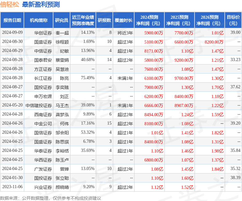 倍轻松：9月2日接受机构调研，互联智道投资管理(深圳)有限公司、言行私募证券投资基金管理(广州)有限公司等多家机构参与