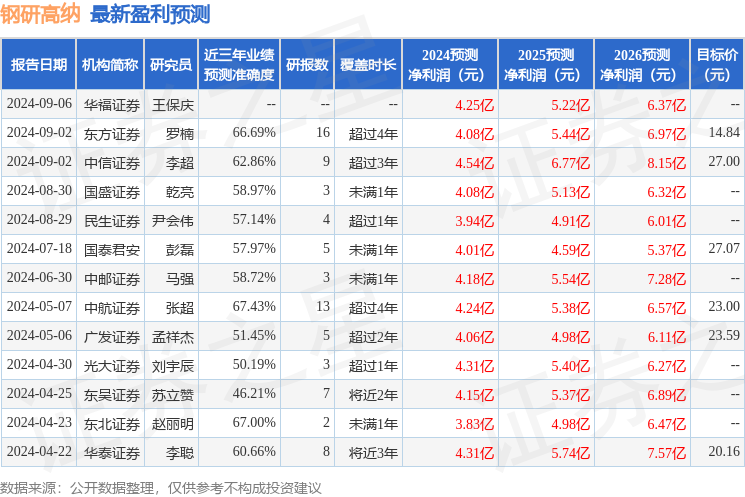 钢研高纳：中国国际金融股份有限公司、东北证券股份有限公司等多家机构于9月11日调研我司