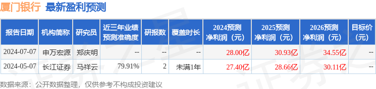 厦门银行：9月12日召开业绩说明会，投资者参与