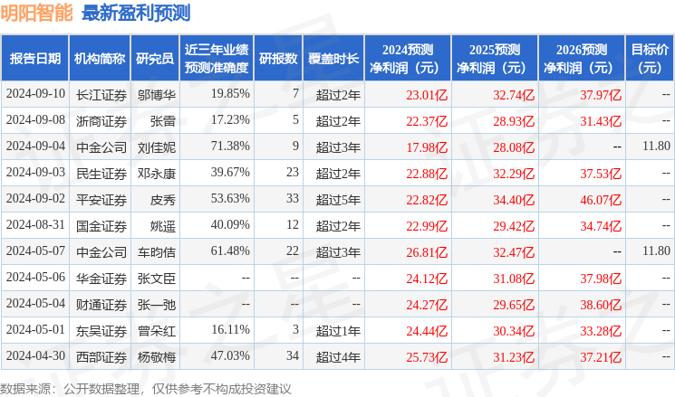 明阳智能：9月12日接受机构调研，投资者参与