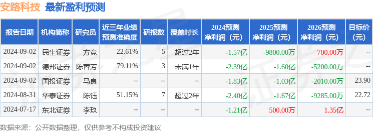 安路科技：9月11日召开业绩说明会，投资者参与