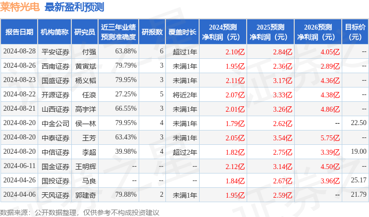 莱特光电：9月10日接受机构调研，大摩华鑫基金、中信建投等多家机构参与