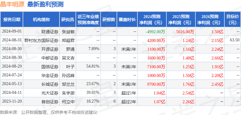 晶丰明源：9月11日接受机构调研，山西证券、东北证券等多家机构参与