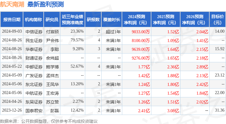 航天南湖：9月11日召开业绩说明会，投资者、长江证券等多家机构参与