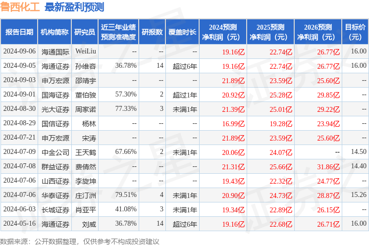 鲁西化工：9月12日召开业绩说明会，投资者参与