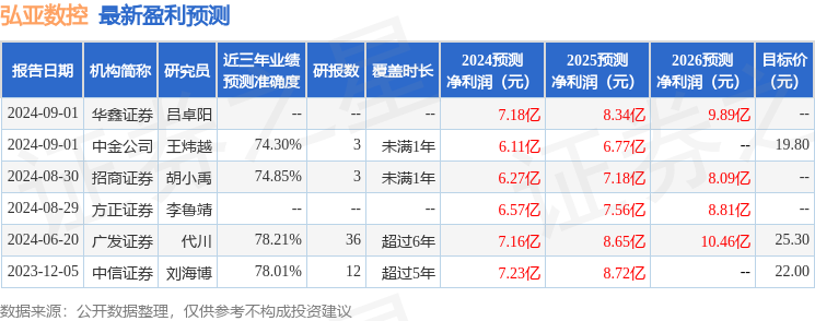 弘亚数控：9月12日接受机构调研，投资者参与