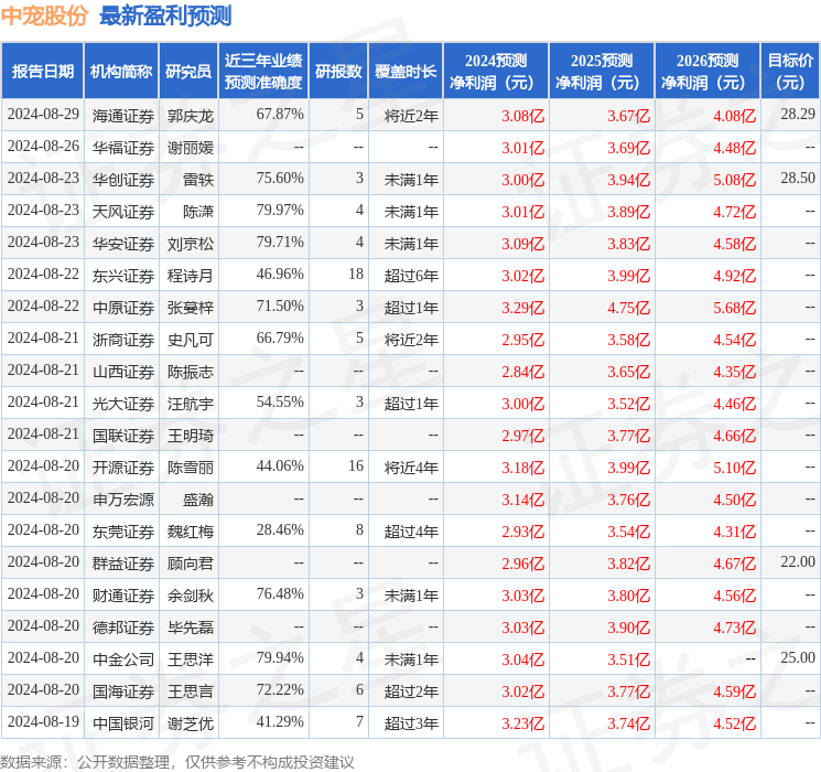 中宠股份：9月12日接受机构调研，国信证券股份有限公司、中加基金管理有限公司等多家机构参与