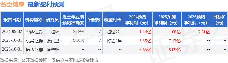 名臣健康：9月12日召开业绩说明会，投资者参与