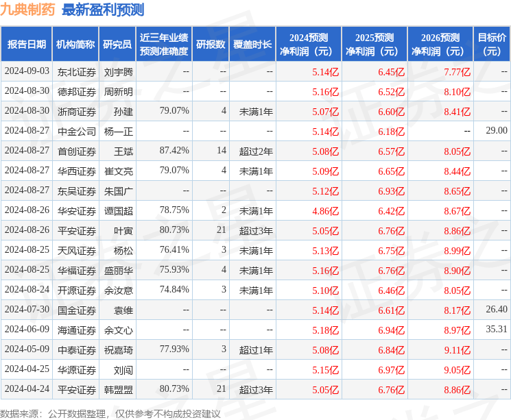 九典制药：广发证券、泰康资产等多家机构于9月12日调研我司