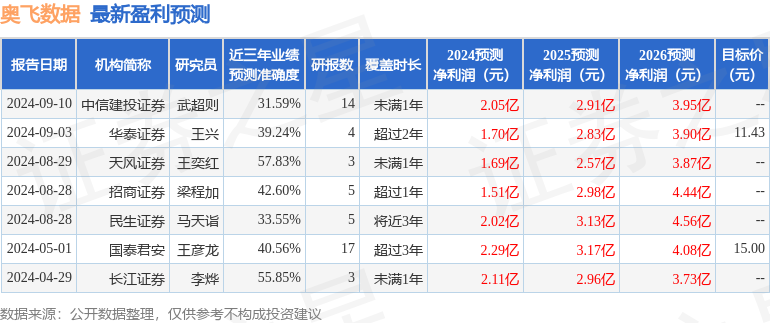 奥飞数据：9月12日接受机构调研，投资者参与