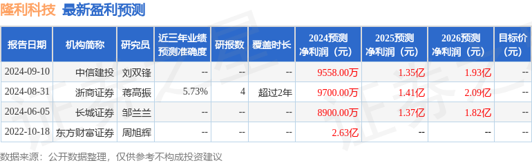 隆利科技：国金证券投资者于9月12日调研我司