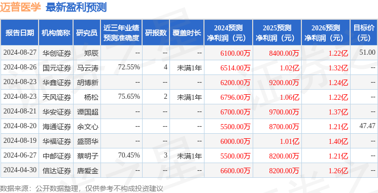 迈普医学：9月12日接受机构调研，投资者参与