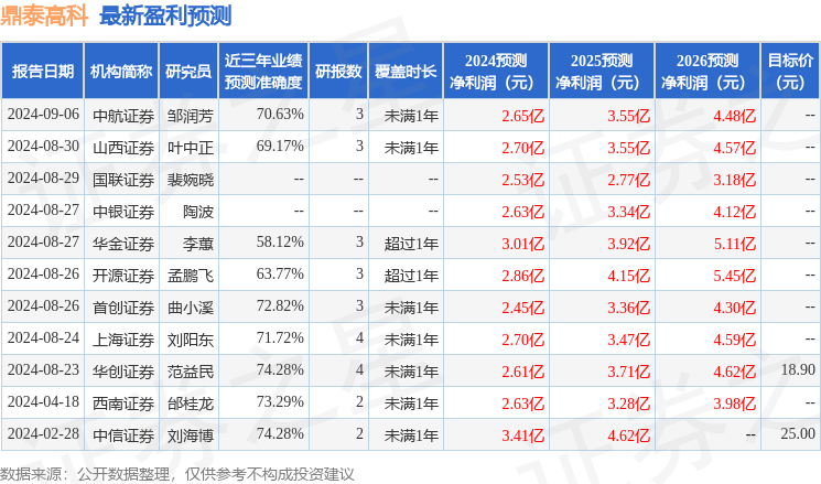 鼎泰高科：9月12日接受机构调研，投资者参与