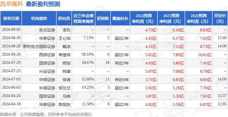 风华高科：9月12日接受机构调研，投资者参与