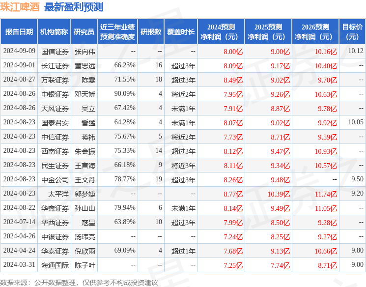 珠江啤酒：9月12日接受机构调研，投资者参与