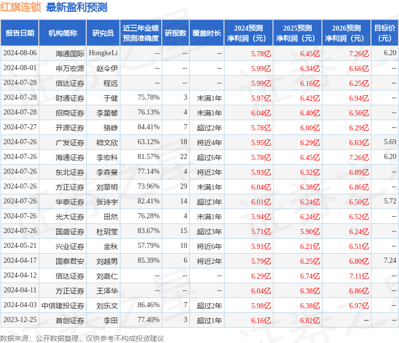 红旗连锁：9月12日召开业绩说明会，投资者参与