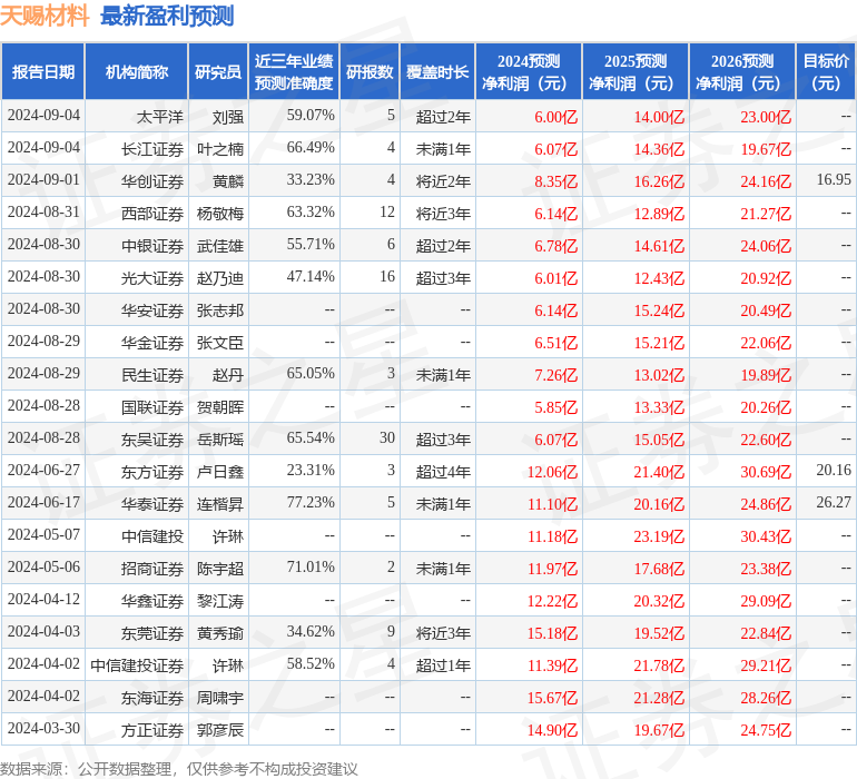 天赐材料：9月12日接受机构调研，投资者参与