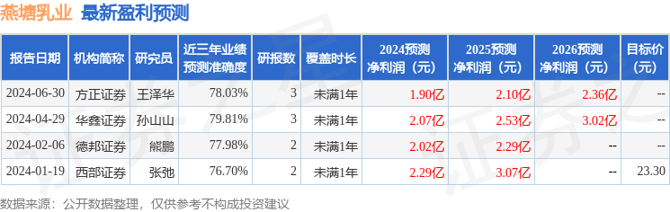 燕塘乳业：9月12日接受机构调研，投资者参与