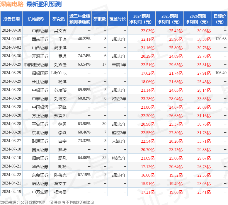 深南电路：9月12日接受机构调研，国泰君安证券、招商证券等多家机构参与