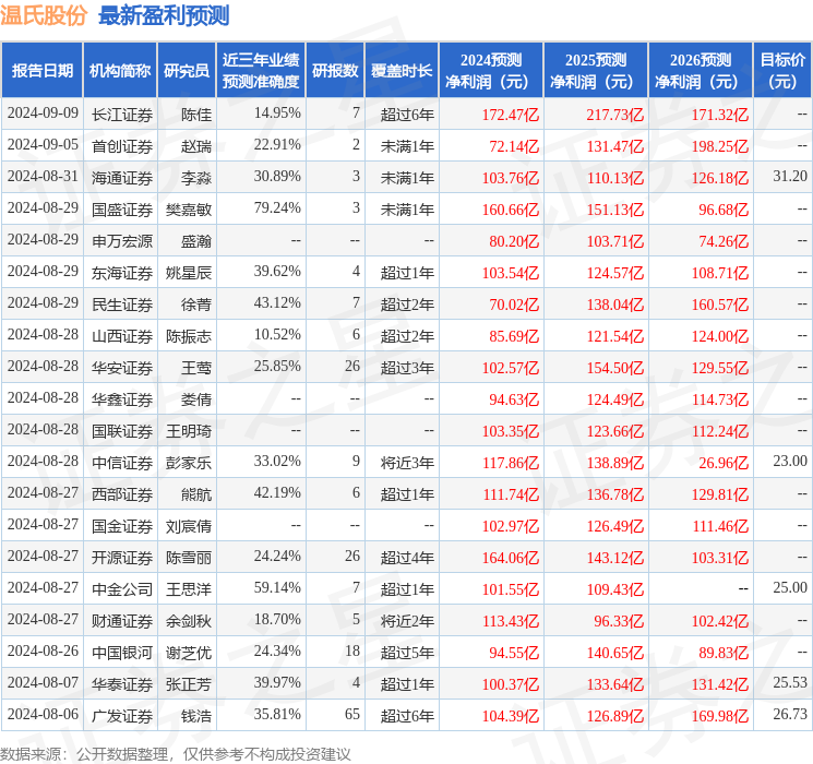 温氏股份：9月12日召开业绩说明会，投资者参与