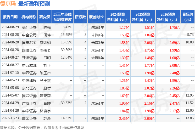 德尔玛：9月12日接受机构调研，投资者参与