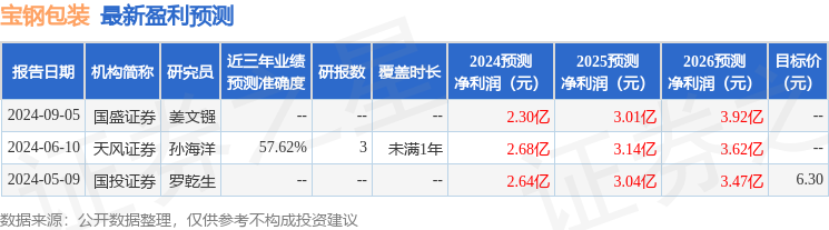 宝钢包装：9月13日召开业绩说明会，投资者参与