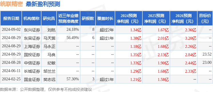 统联精密：易方达、长江证券等多家机构于9月10日调研我司