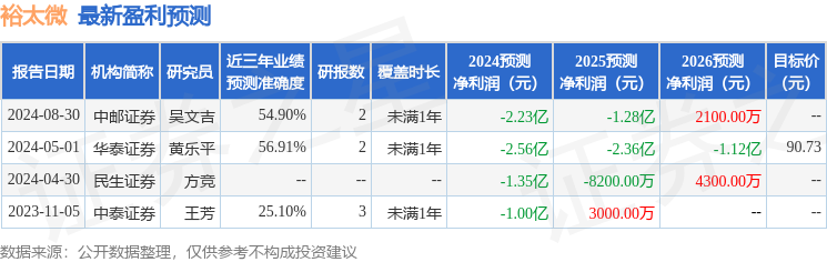 裕太微：9月11日接受机构调研，银华基金管理有限公司、交银施罗德基金管理有限公司等多家机构参与