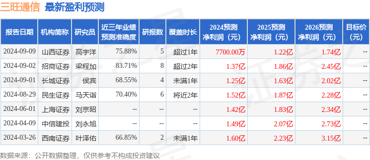 三旺通信：9月13日召开业绩说明会，投资者参与