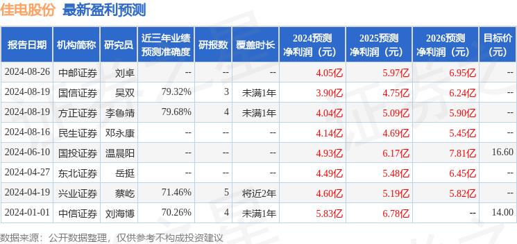 佳电股份：9月13日接受机构调研，方正证券、瀚伦投资等多家机构参与