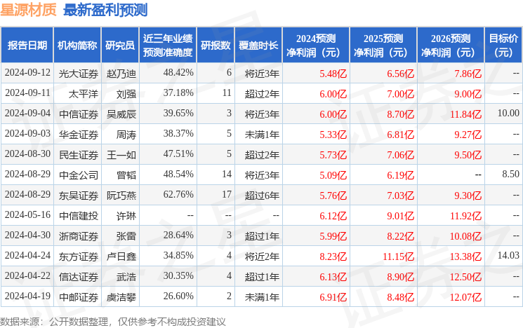 星源材质：农银汇理基金、广发证券等多家机构于9月13日调研我司