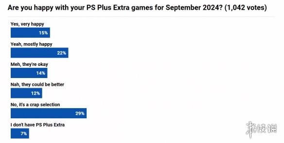 9月PS+二/三档会免游戏满意度调查：玩家基本满意！