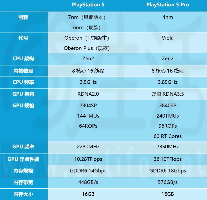 Sony高层强调PS5 Pro简便优势 PC游戏难以匹敌其沉浸式体验