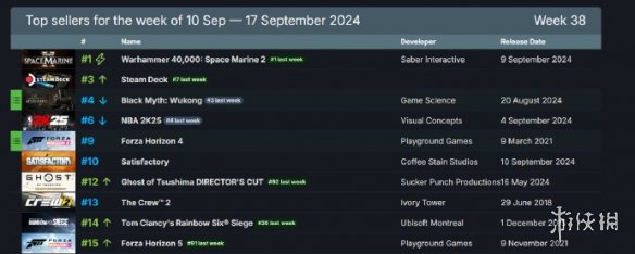 steam销量榜最新更新《星际战士2》继续蝉联销量冠军