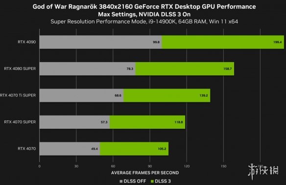 《战神5》PC版 4K/最高画质：开DLSS 4070显卡有105帧