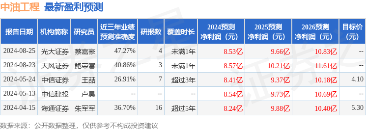 中油工程：9月12日召开业绩说明会，投资者参与