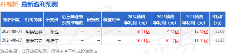 外高桥：9月13日召开业绩说明会，投资者参与