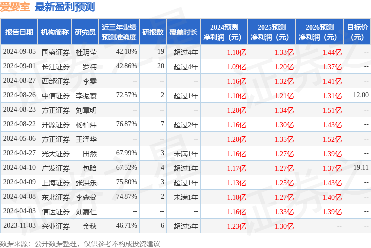 爱婴室：9月13日召开业绩说明会，投资者参与