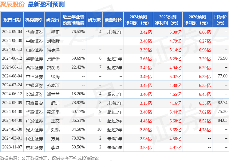 聚辰股份：9月10日召开业绩说明会，投资者参与