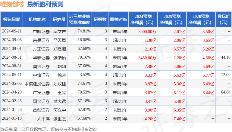 唯捷创芯：9月11日接受机构调研，大家资产、嘉实基金等多家机构参与