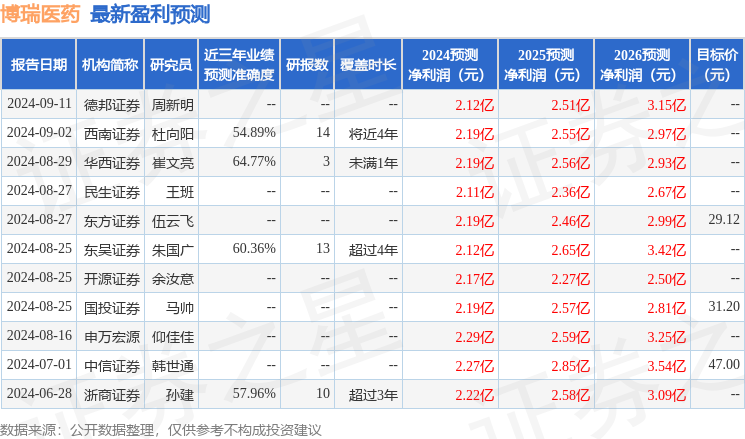 博瑞医药：9月3日接受机构调研，华泰保兴、泾溪投资等多家机构参与