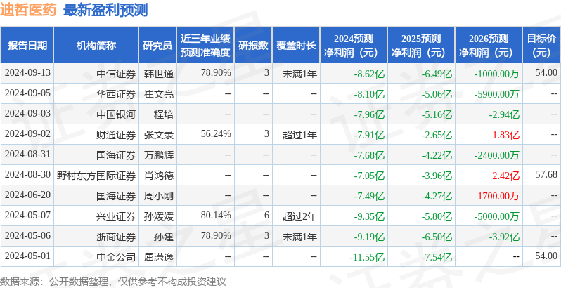 迪哲医药：9月18日召开业绩说明会