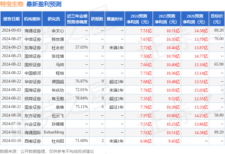 特宝生物：9月18日接受机构调研，投资者参与